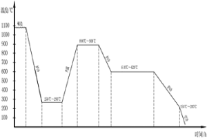 消除高强韧钢组织遗传的热处理方法