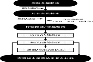 高强韧金属基纳米复合材料的制备方法