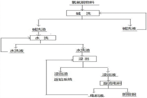 氯氧铜除氯提铜的方法