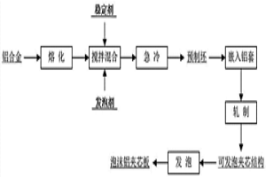 液相混合轧制包覆制备泡沫铝夹芯板的方法