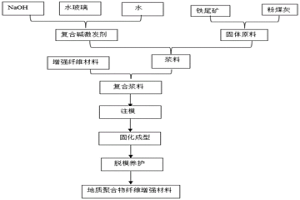 基于粉煤灰-铁尾矿地质聚合物纤维增强材料及其制备方法