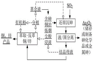 含砷铜冶炼烟尘酸浸液砷、铜、锌高效分离与回收的方法