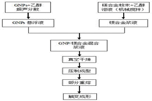 基于粉末触变成形制备石墨烯增强镁基复合材料的方法