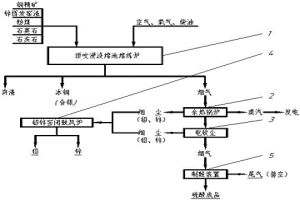 以锌挥发窑渣为燃料的综合回收方法