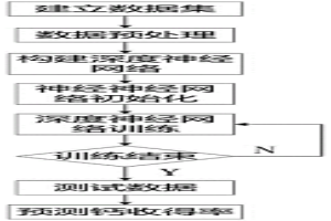 基于深度神经网络的钙处理过程中钙的收得率的预测方法