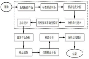 300系不锈钢样品氧含量分析方法