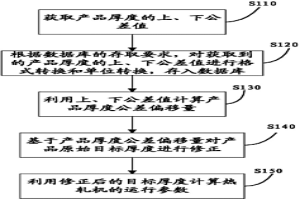 热轧机的运行参数的确定方法及系统