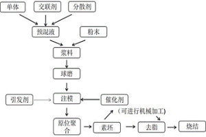 凝胶注模成型技术制备氧化铝直孔型供气元件的方法