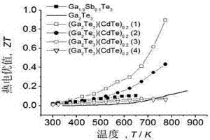 中温用Ga2Te3基热电半导体及制备方法
