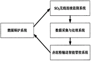 无线传感器网络及赤泥控制燃煤脱硫的系统