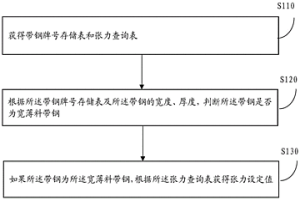 带钢的张力控制方法及装置