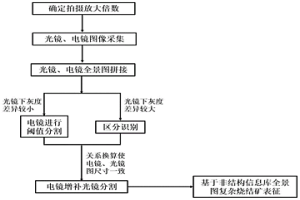 基于增补分割的复杂组成烧结矿的非结构信息库的建立方法