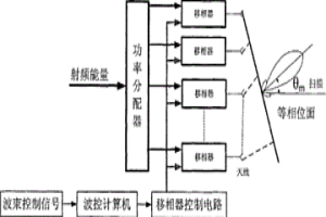 基于工业相控阵雷达的高炉料面测量与控制系统