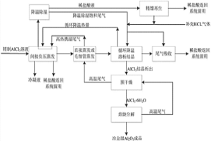 酸法提取粉煤灰中氧化铝的溶析结晶工艺