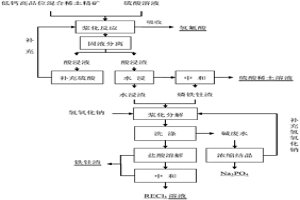 低钙高品位混合稀土精矿循环浆化分解的方法