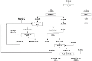 湿法炼锌浸出工艺