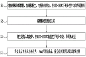 预焙阳极炭坯填充料及其制备工艺