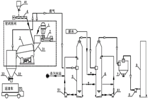氯化收尘渣干式处理系统及方法