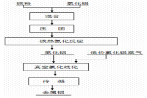 氮化铝氯化还原制备金属铝的方法