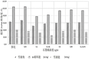 具有用石墨烯材料包覆的铁基粒子的复合粉末