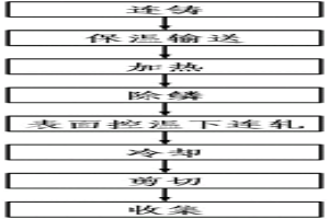 考虑表面温降补偿的棒材轧制生产工艺