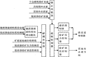 旋流器溢流粒度控制方法