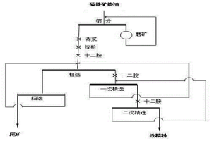 从硫铁矿烧渣中提取铁精粉的工艺方法