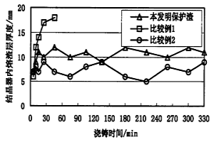 超低碳钢连铸保护渣