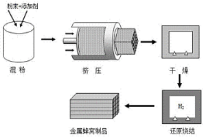 铁基金属蜂窝载体材料的制备方法