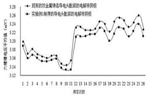 锌电解阴极导电头铜和铝异质金属复合方法