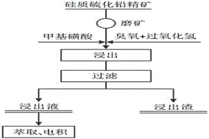 硅质硫化铅精矿的低温常压快速浸出方法