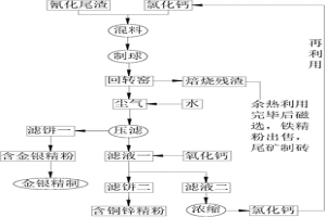 氯化焙烧法回收氰化尾渣中有价元素及尾渣无害化处理的工艺