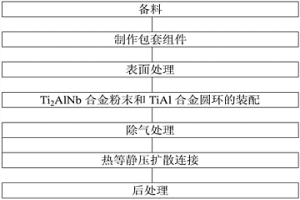 TiAl合金与Ti<sub>2</sub>AlNb粉末制备环形件的方法