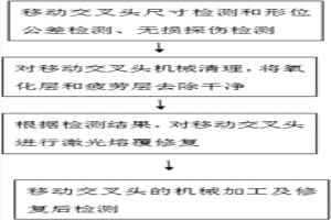 移动交叉头的激光修复方法