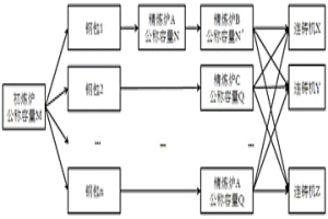 炼钢柔性制造的方法