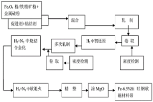 一步法从氧化铁直接制备Fe-6.5％Si硅钢软磁材料带的方法