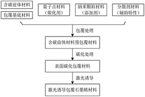 激光诱导包覆石墨烯材料的制备方法及应用