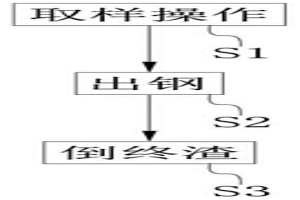 减少倒炉次数降低出钢温度的生产方法