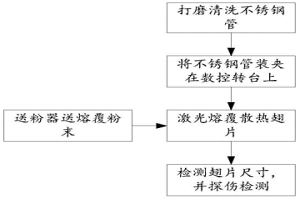 用于核电高温散热的不锈钢管翅片的制造方法