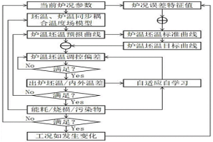 加热炉多目标递进优化及预警方法