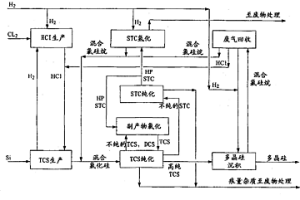 生产三氯硅烷的方法