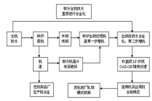 Ⅲ级热轧螺纹钢筋的冶炼工艺