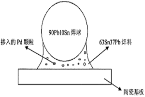 提高CBGA/CCGA封装植球/柱回流焊后焊点熔点的方法