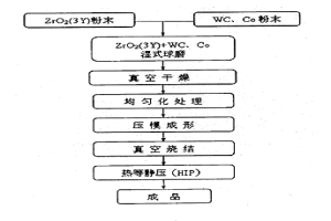 非稳定态钇氧化锆增韧增强碳化钨复合材料的制备方法