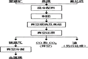 菱镁矿真空碳热还原制备金属镁的方法