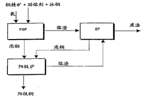 在悬浮反应器中生产泡铜的方法