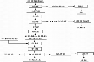 废锌锰电池的回收利用方法