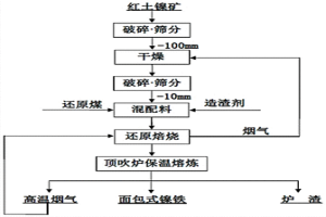 红土镍矿直接还原－顶吹熔炼生产镍铁的方法及其装置