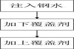 降低中间包覆盖剂消耗量的方法