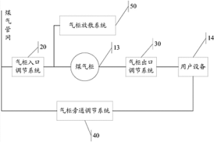 煤气柜柜位调节系统